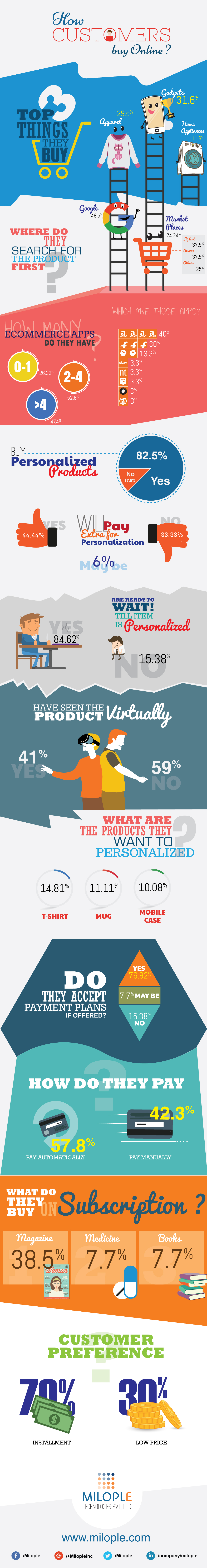 Survey-to-infographics-customers-buy-online