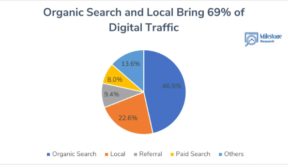 organic search and local bring 69% of digital traffic